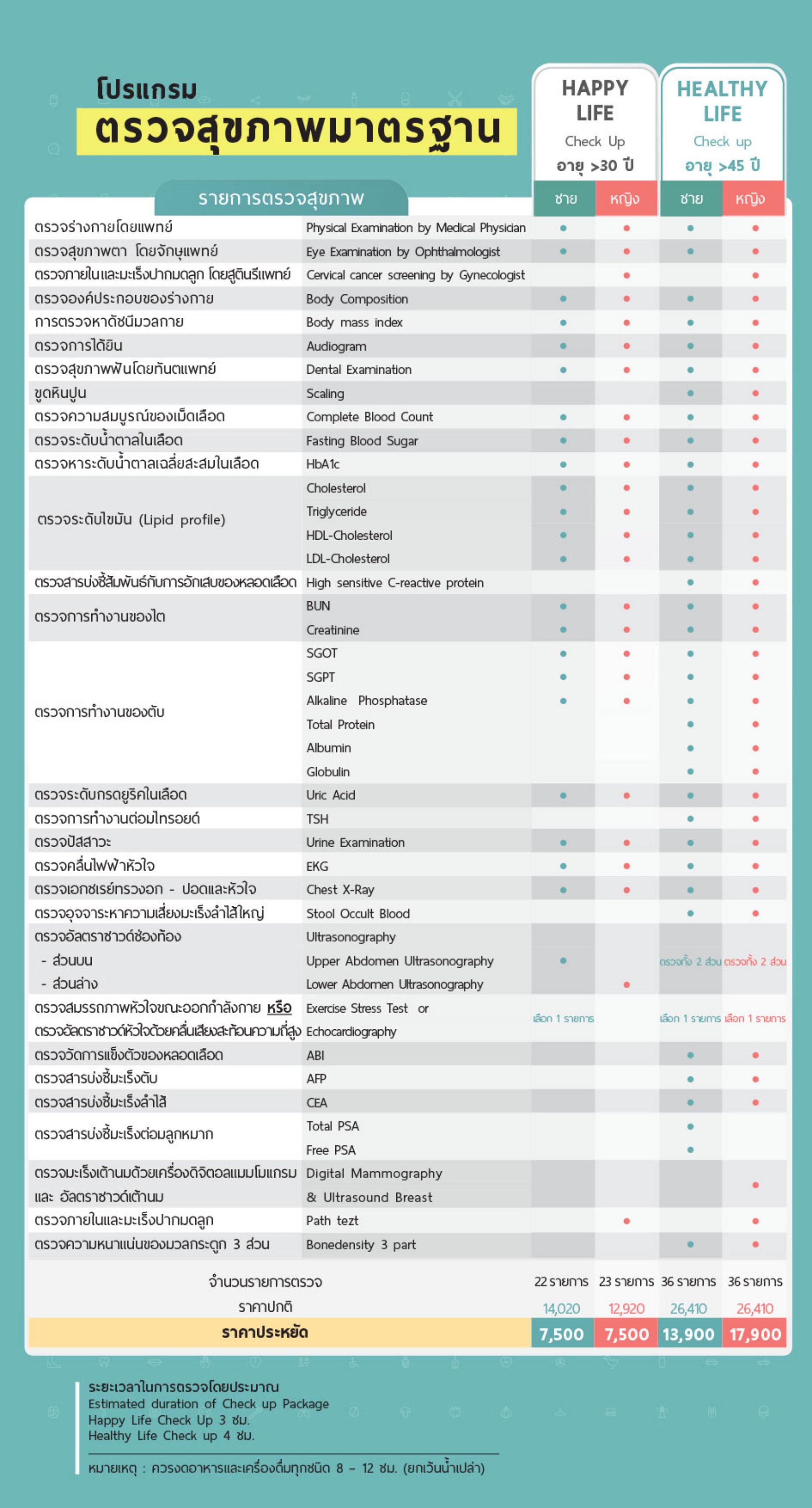 โปรแกรมตรวจสุขภาพมาตรฐาน