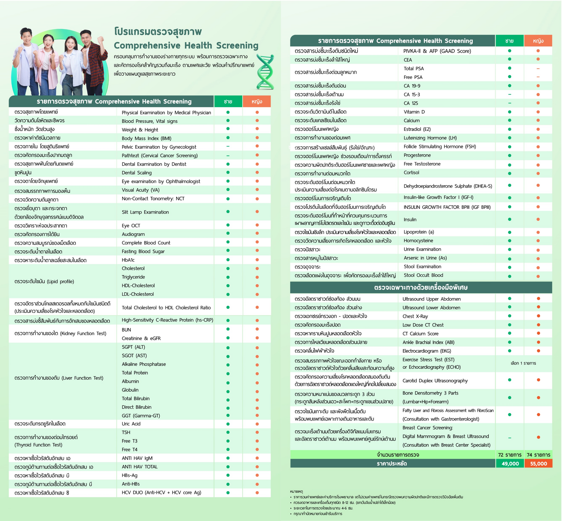 Comprehensive Health Testing โปรแกรมตรวจสุขภาพ Comprehensive Health Screening | โรงพยาบาลนครธน